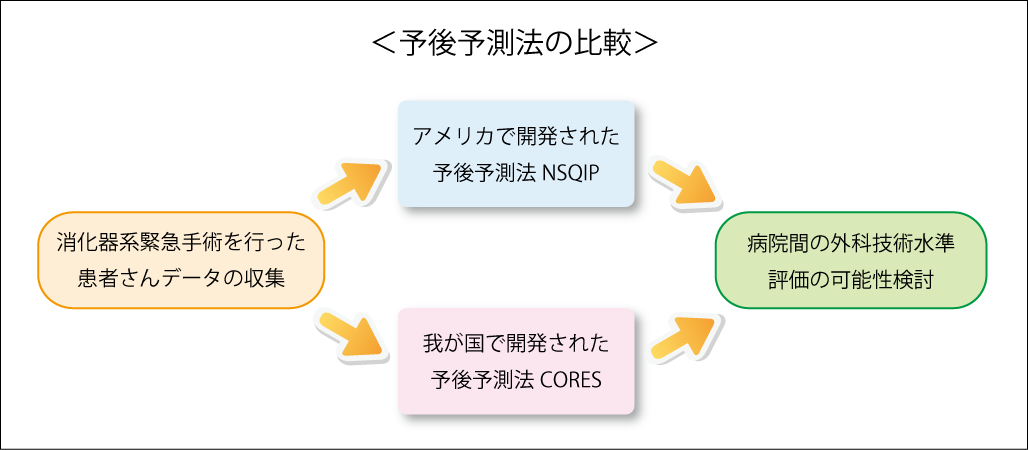 予後予測法の比較
