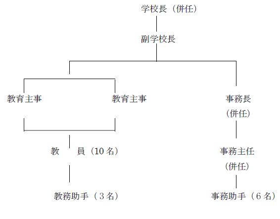 組織図