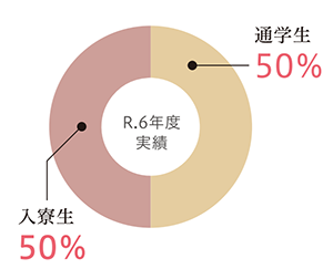 通学生50％、入寮生50％